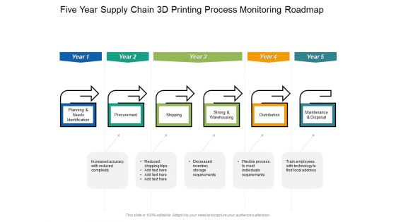 Five Year Supply Chain 3D Printing Process Monitoring Roadmap Ideas Five Year Supply Chain 3D Printing Process Monitoring Roadmap Ideas
