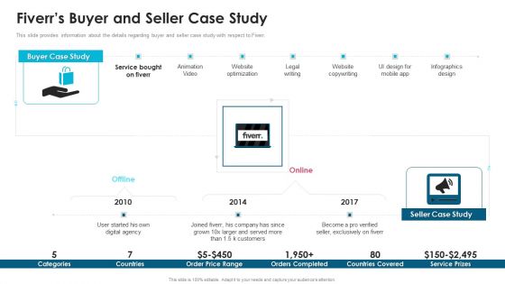 Fiverr Capital Fundraising Fiverrs Buyer And Seller Case Study Ppt Portfolio
