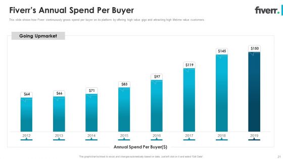 Fiverr Capital Fundraising Pitch Deck Ppt PowerPoint Presentation Complete Deck With Slides