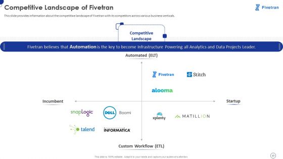 Fivetran Investor Fundraising Elevator Pitch Deck Ppt PowerPoint Presentation Complete Deck With Slides