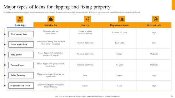 Fix And Flip Method For Renovating Real Estate Ppt PowerPoint Presentation Complete Deck With Slides