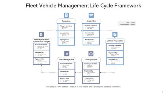 Fleet Governance Model Business Framework Ppt PowerPoint Presentation Complete Deck With Slides