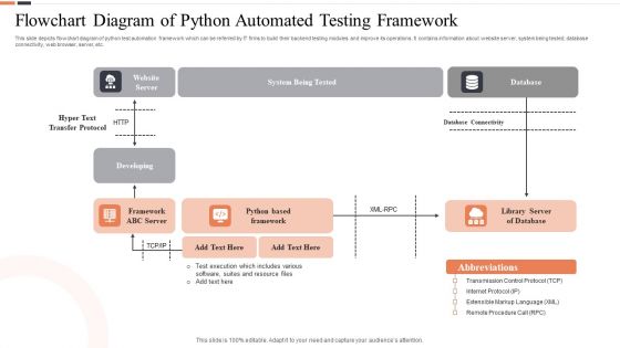 Flowchart Diagram Of Python Automated Testing Framework Ppt Pictures Deck PDF Flowchart Diagram Of Python Automated Testing Framework Ppt Pictures Deck PDF
