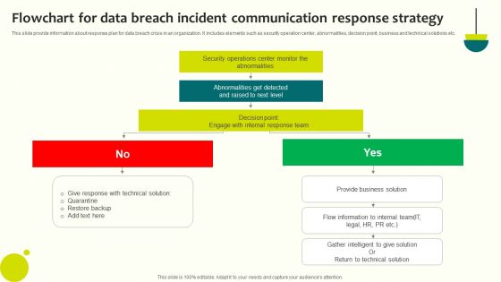 Flowchart For Data Breach Incident Communication Response Strategy Pictures PDF