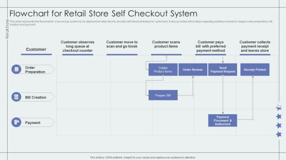 Flowchart For Retail Store Self Checkout System Retail Outlet Performance Assessment Download PDF