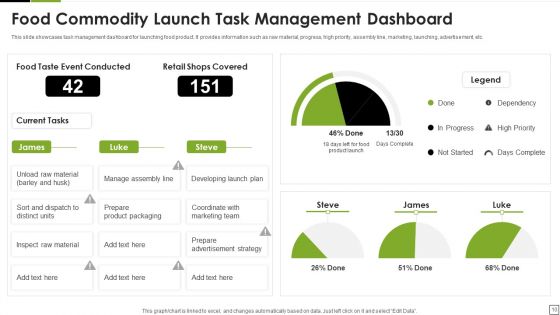 Food Commodity Launch Ppt PowerPoint Presentation Complete Deck With Slides