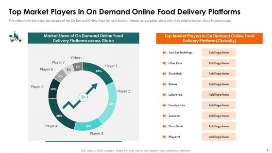Food Delivery Service Fundraising Pitch Deck Ppt PowerPoint Presentation Complete Deck With Slides