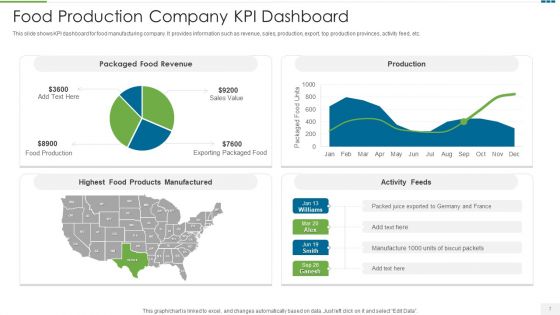 Food Production Ppt PowerPoint Presentation Complete Deck With Slides