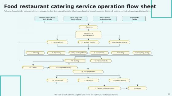 Food Restaurant Operation Flow Sheet Ppt PowerPoint Presentation Complete Deck With Slides