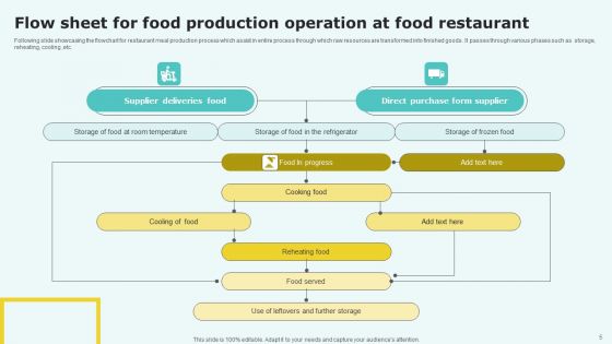 Food Restaurant Operation Flow Sheet Ppt PowerPoint Presentation Complete Deck With Slides