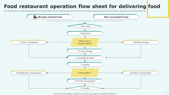Food Restaurant Operation Flow Sheet Ppt PowerPoint Presentation Complete Deck With Slides