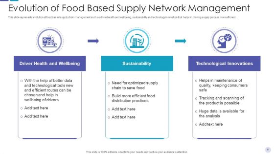 Food Supply Network Retail Flowchart Ppt PowerPoint Presentation Complete Deck With Slides