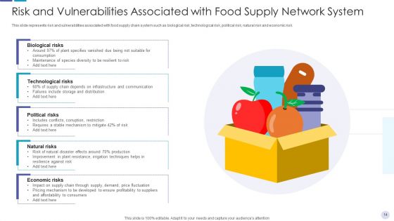 Food Supply Network Retail Flowchart Ppt PowerPoint Presentation Complete Deck With Slides