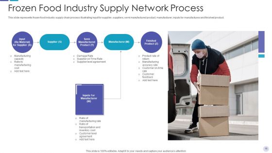 Food Supply Network Retail Flowchart Ppt PowerPoint Presentation Complete Deck With Slides