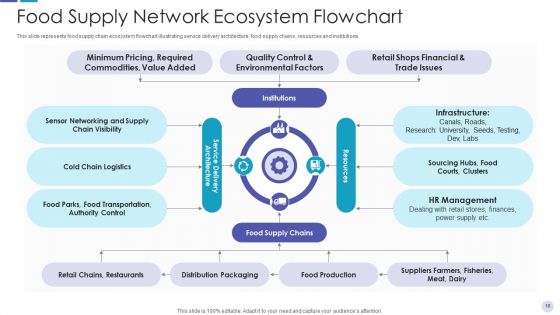 Food Supply Network Retail Flowchart Ppt PowerPoint Presentation Complete Deck With Slides