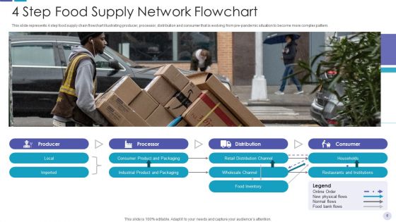 Food Supply Network Retail Flowchart Ppt PowerPoint Presentation Complete Deck With Slides