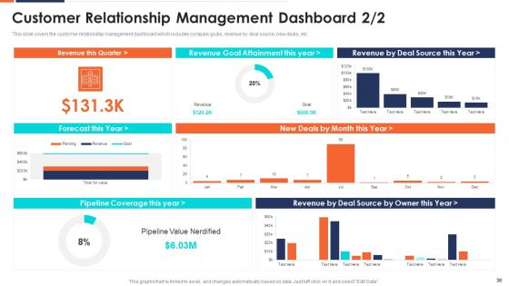 Form And Sustain A Business Partnership Ppt PowerPoint Presentation Complete With Slides