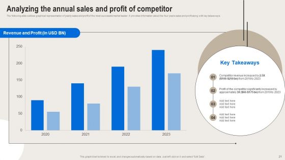 Formulating Branding Strategy To Enhance Revenue And Sales Ppt PowerPoint Presentation Complete Deck With Slides
