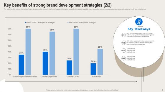 Formulating Branding Strategy To Enhance Revenue And Sales Ppt PowerPoint Presentation Complete Deck With Slides