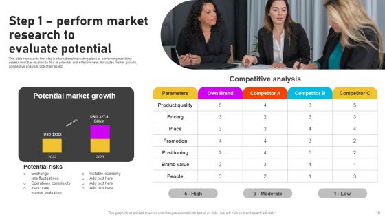 Formulating International Promotional Campaign Strategy Ppt PowerPoint Presentation Complete Deck With Slides