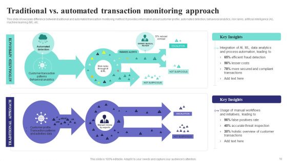 Formulating Money Laundering Technique To Prevent Fraudulent Transactions Ppt PowerPoint Presentation Complete Deck With Slides