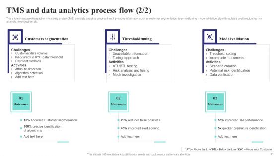 Formulating Money Laundering Technique To Prevent Fraudulent Transactions Ppt PowerPoint Presentation Complete Deck With Slides