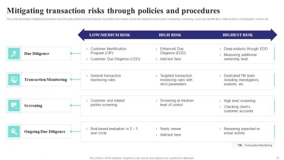 Formulating Money Laundering Technique To Prevent Fraudulent Transactions Ppt PowerPoint Presentation Complete Deck With Slides