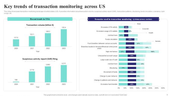Formulating Money Laundering Technique To Prevent Fraudulent Transactions Ppt PowerPoint Presentation Complete Deck With Slides