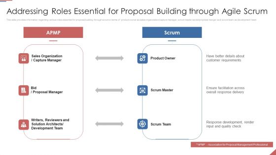Formulating Plan And Executing Bid Projects Using Agile IT Addressing Roles Essential For Proposal Slides PDF