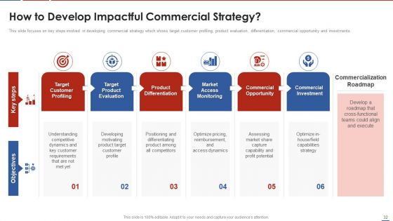 Formulating Product Development Action Plan To Enhance Client Experience Ppt PowerPoint Presentation Complete Deck With Slides