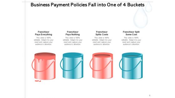 Four Buckets Slide For Business Presentation Market Technology Process Ppt PowerPoint Presentation Complete Deck