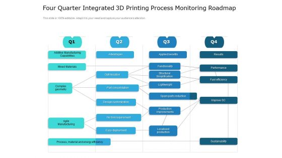 Four Quarter Integrated 3D Printing Process Monitoring Roadmap Download Four Quarter Integrated 3D Printing Process Monitoring Roadmap Download