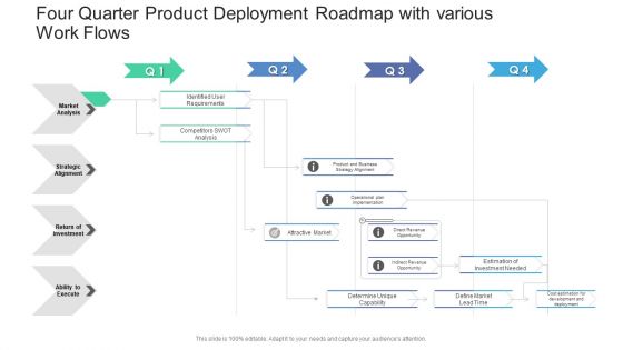 Four Quarter Product Deployment Roadmap With Various Work Flows Portrait PDF
