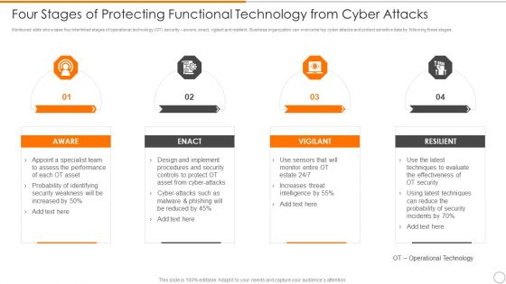 Four Stages Of Protecting Functional Technology From Cyber Attacks Guidelines PDF