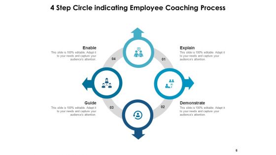 Four Step Circle Process Business Ppt PowerPoint Presentation Complete Deck