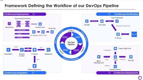 Framework Defining The Workflow Of Our Devops Pipeline Introduction PDF
