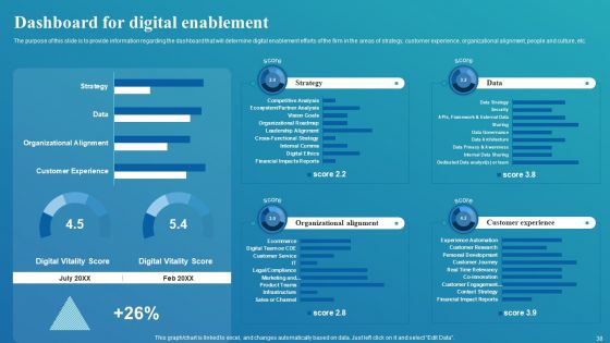 Framework For Digital Transformation And Modernization Ppt PowerPoint Presentation Complete Deck With Slides