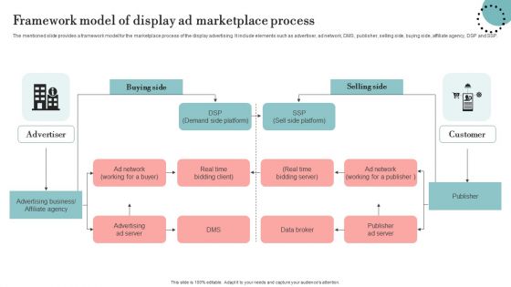 Framework Model Of Display Ad Marketplace Process Sample PDF