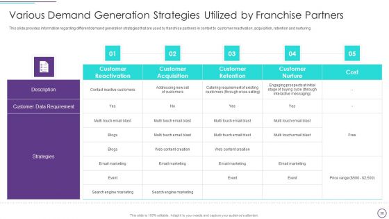 Franchise Marketing Plan Playbook Ppt PowerPoint Presentation Complete With Slides