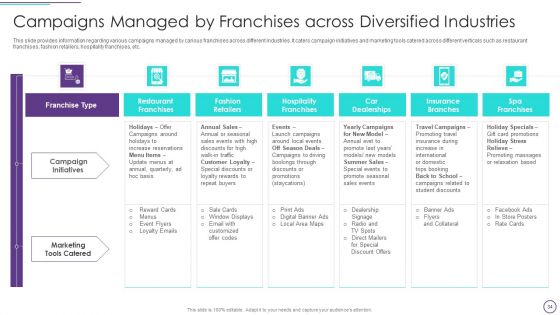 Franchise Marketing Plan Playbook Ppt PowerPoint Presentation Complete With Slides