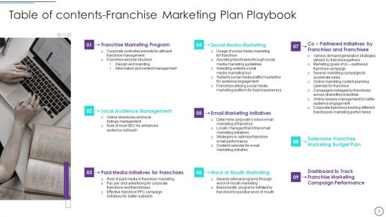 Franchise Marketing Plan Playbook Ppt PowerPoint Presentation Complete With Slides