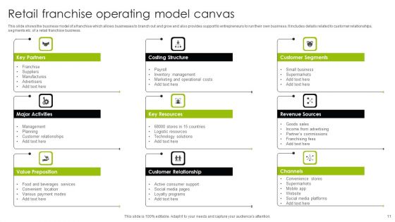 Franchise Operating Model Ppt PowerPoint Presentation Complete Deck With Slides
