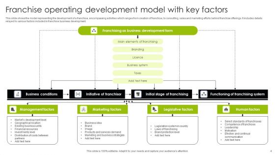 Franchise Operating Model Ppt PowerPoint Presentation Complete Deck With Slides