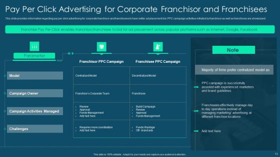 Franchise Promotion And Advertising Playbook Ppt PowerPoint Presentation Complete Deck With Slides