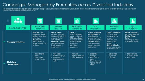 Franchise Promotion And Advertising Playbook Ppt PowerPoint Presentation Complete Deck With Slides