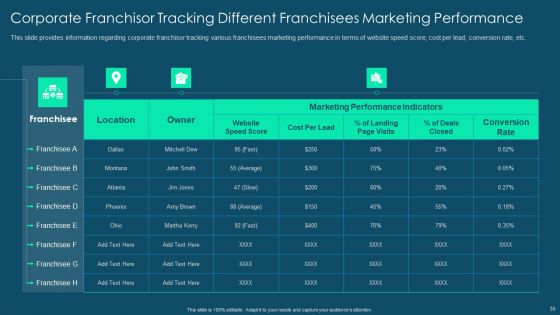 Franchise Promotion And Advertising Playbook Ppt PowerPoint Presentation Complete Deck With Slides