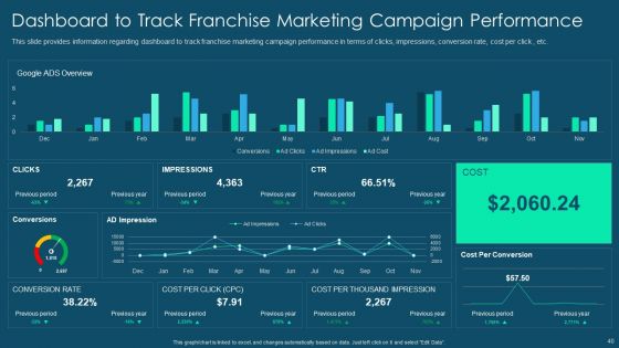 Franchise Promotion And Advertising Playbook Ppt PowerPoint Presentation Complete Deck With Slides