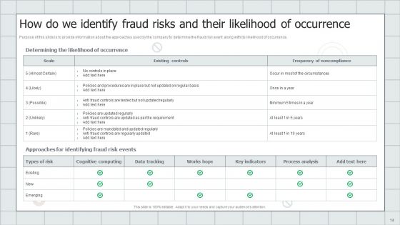 Fraud Avoidance Playbook Ppt PowerPoint Presentation Complete With Slides