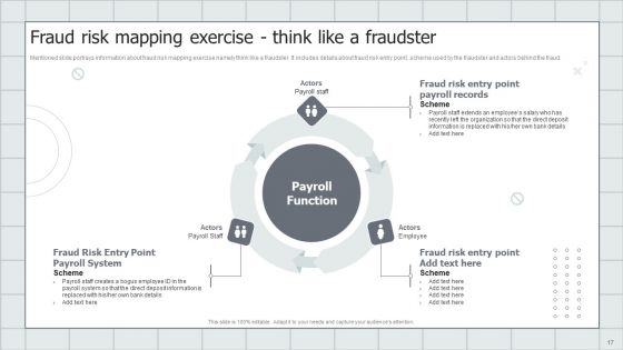 Fraud Avoidance Playbook Ppt PowerPoint Presentation Complete With Slides