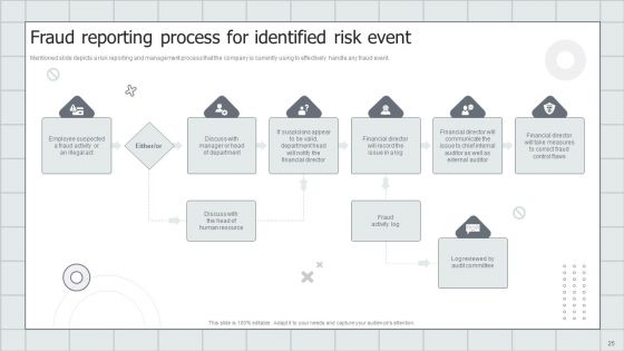 Fraud Avoidance Playbook Ppt PowerPoint Presentation Complete With Slides